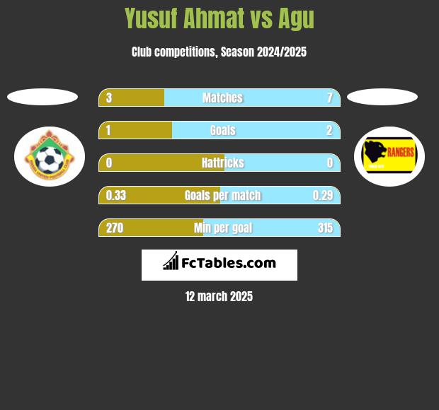 Yusuf Ahmat vs Agu h2h player stats