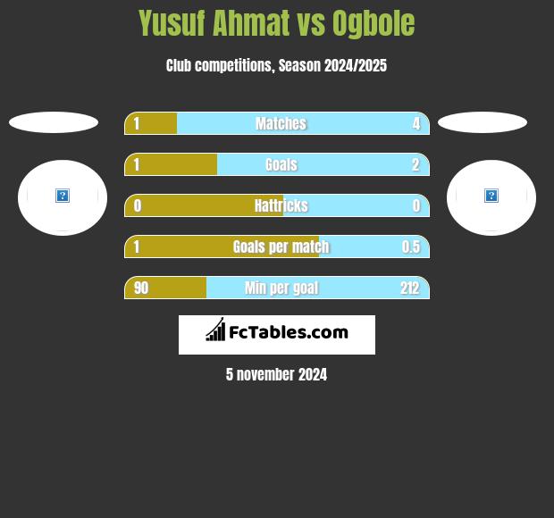 Yusuf Ahmat vs Ogbole h2h player stats