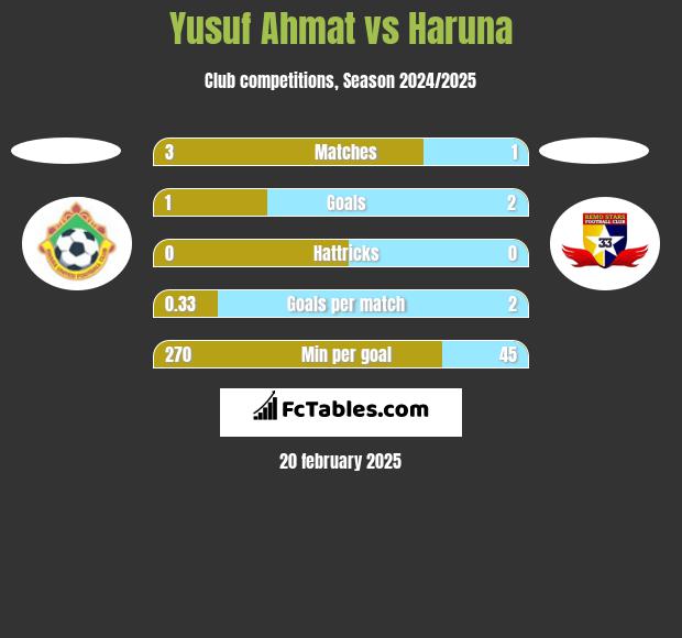 Yusuf Ahmat vs Haruna h2h player stats