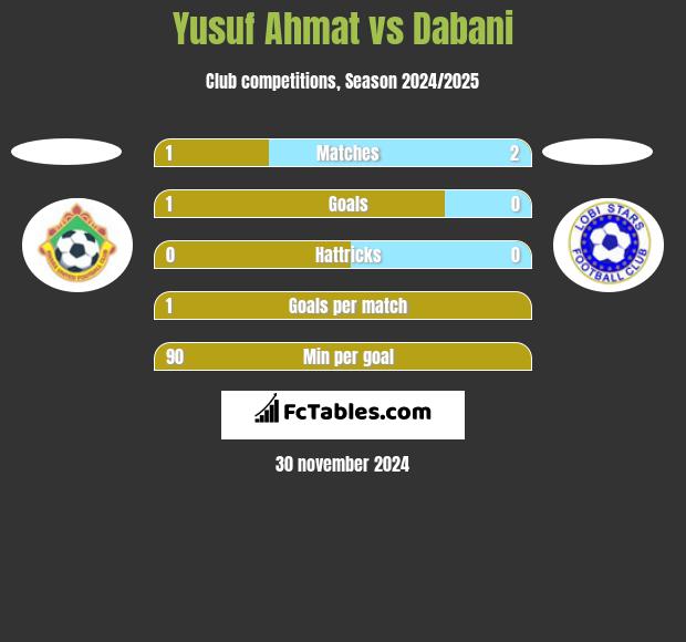 Yusuf Ahmat vs Dabani h2h player stats