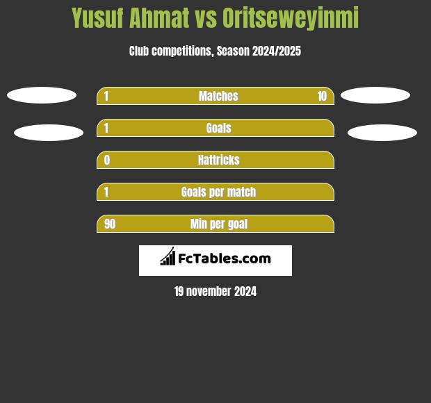 Yusuf Ahmat vs Oritseweyinmi h2h player stats