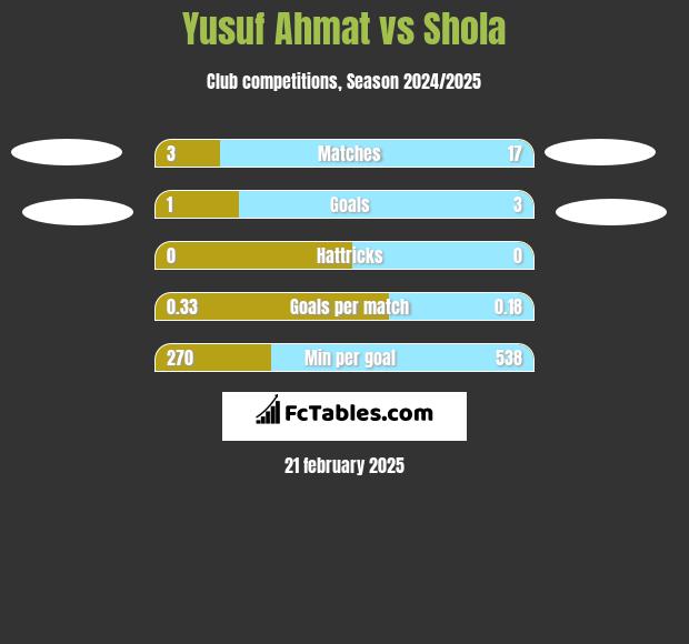 Yusuf Ahmat vs Shola h2h player stats