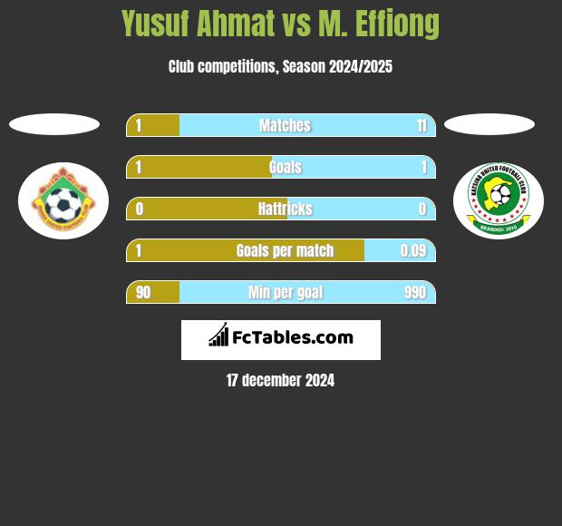 Yusuf Ahmat vs M. Effiong h2h player stats