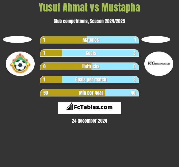 Yusuf Ahmat vs Mustapha h2h player stats