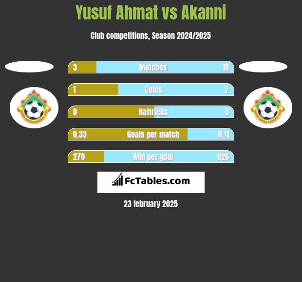 Yusuf Ahmat vs Akanni h2h player stats