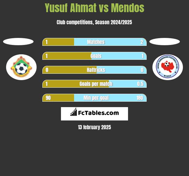 Yusuf Ahmat vs Mendos h2h player stats