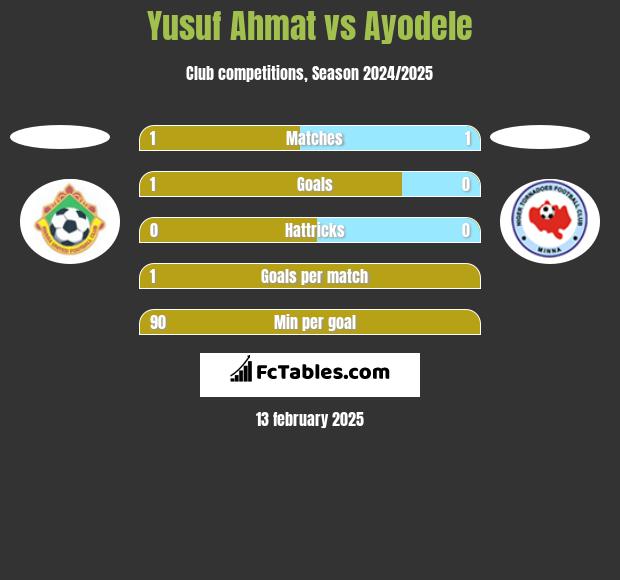 Yusuf Ahmat vs Ayodele h2h player stats