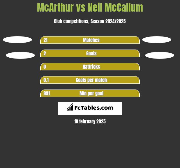 McArthur vs Neil McCallum h2h player stats