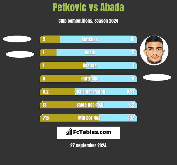 Petkovic vs Abada h2h player stats