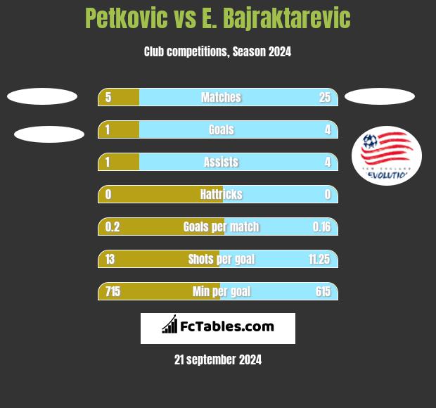 Petkovic vs E. Bajraktarevic h2h player stats