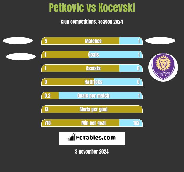 Petkovic vs Kocevski h2h player stats