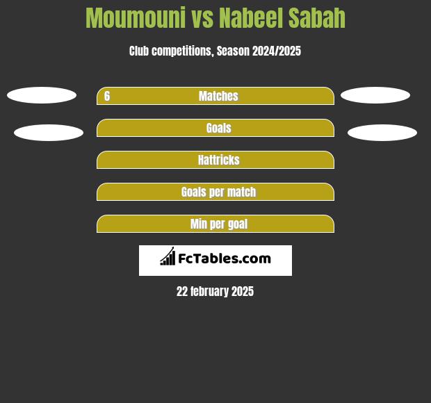 Moumouni vs Nabeel Sabah h2h player stats