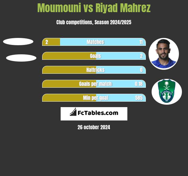 Moumouni vs Riyad Mahrez h2h player stats