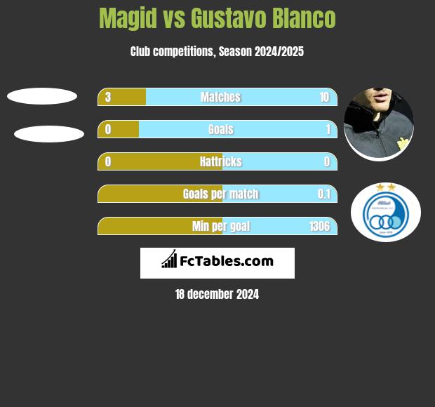 Magid vs Gustavo Blanco h2h player stats