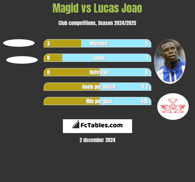 Magid vs Lucas Joao h2h player stats