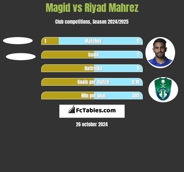 Magid vs Riyad Mahrez h2h player stats