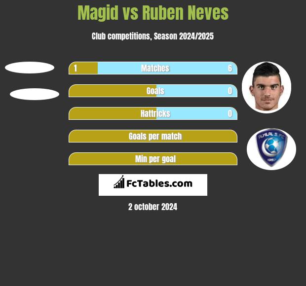 Magid vs Ruben Neves h2h player stats