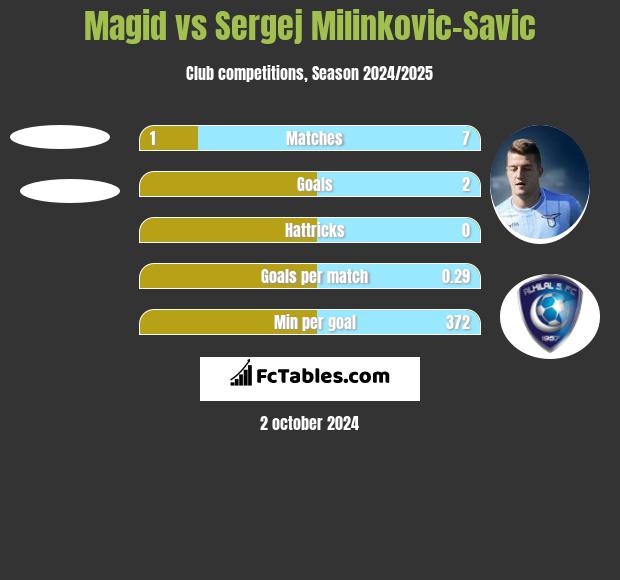 Magid vs Sergej Milinkovic-Savic h2h player stats