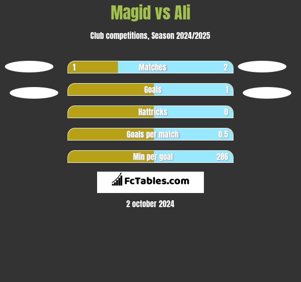 Magid vs Ali h2h player stats