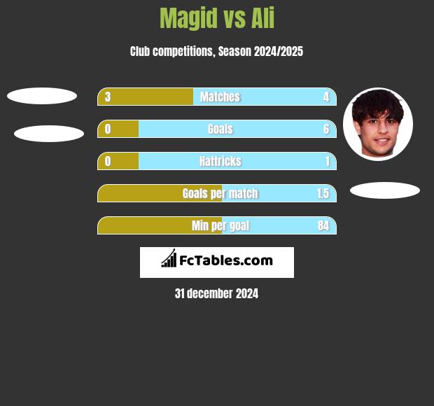 Magid vs Ali h2h player stats