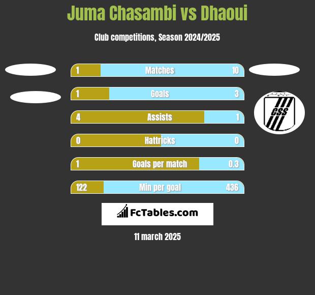 Juma Chasambi vs Dhaoui h2h player stats