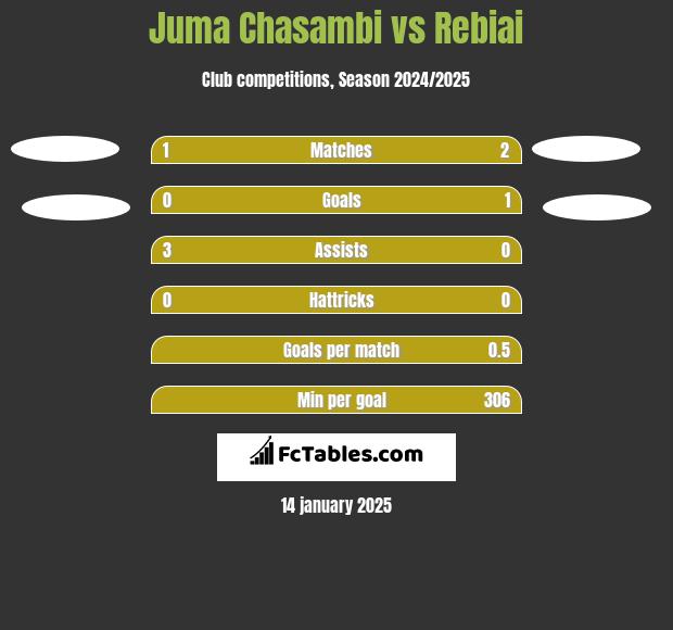 Juma Chasambi vs Rebiai h2h player stats