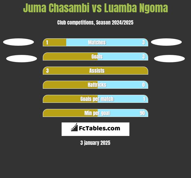 Juma Chasambi vs Luamba Ngoma h2h player stats