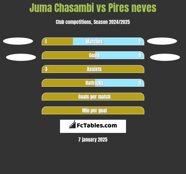 Juma Chasambi vs Pires neves h2h player stats