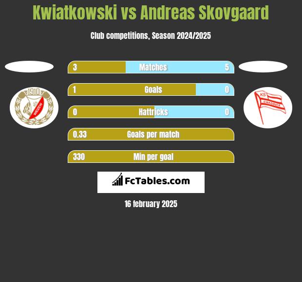 Kwiatkowski vs Andreas Skovgaard h2h player stats