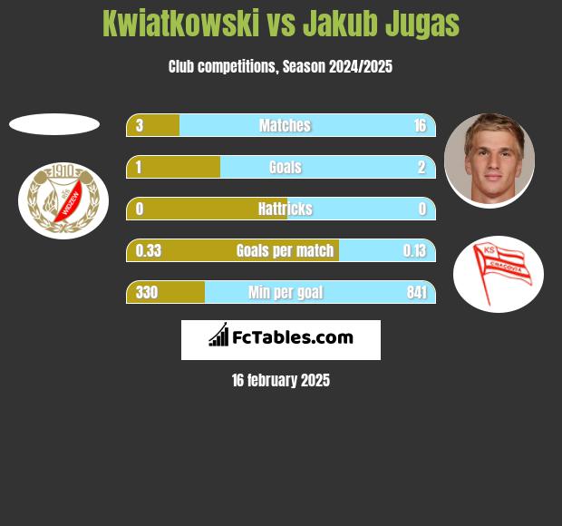 Kwiatkowski vs Jakub Jugas h2h player stats