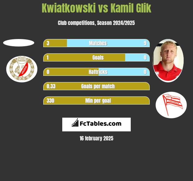 Kwiatkowski vs Kamil Glik h2h player stats