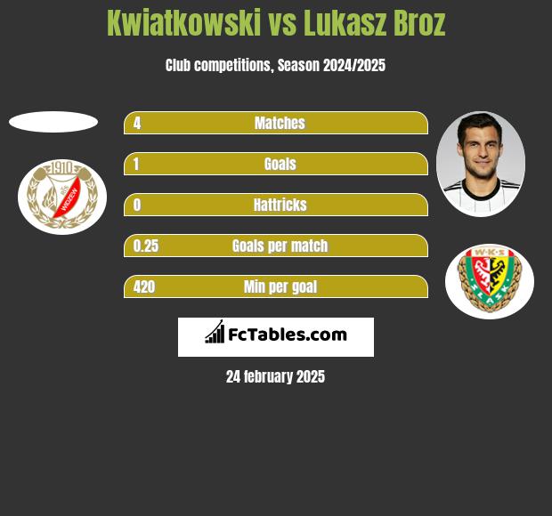 Kwiatkowski vs Lukasz Broz h2h player stats