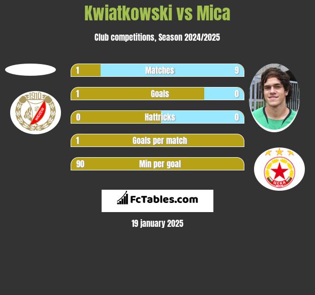 Kwiatkowski vs Mica h2h player stats