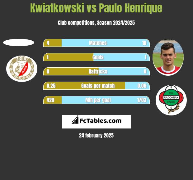 Kwiatkowski vs Paulo Henrique h2h player stats