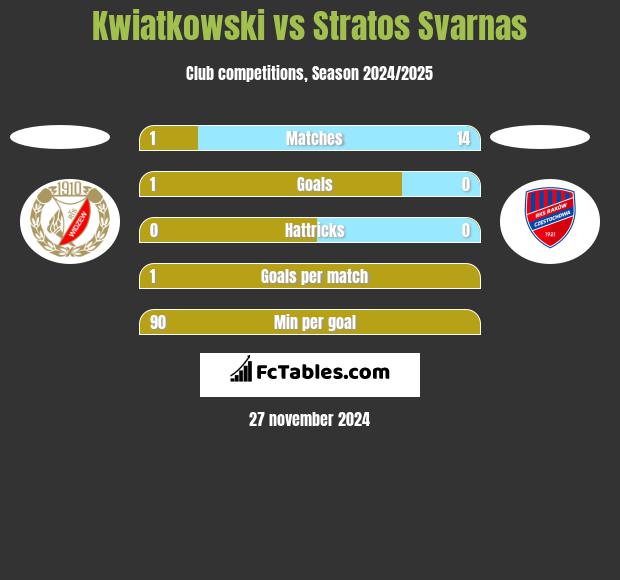 Kwiatkowski vs Stratos Svarnas h2h player stats