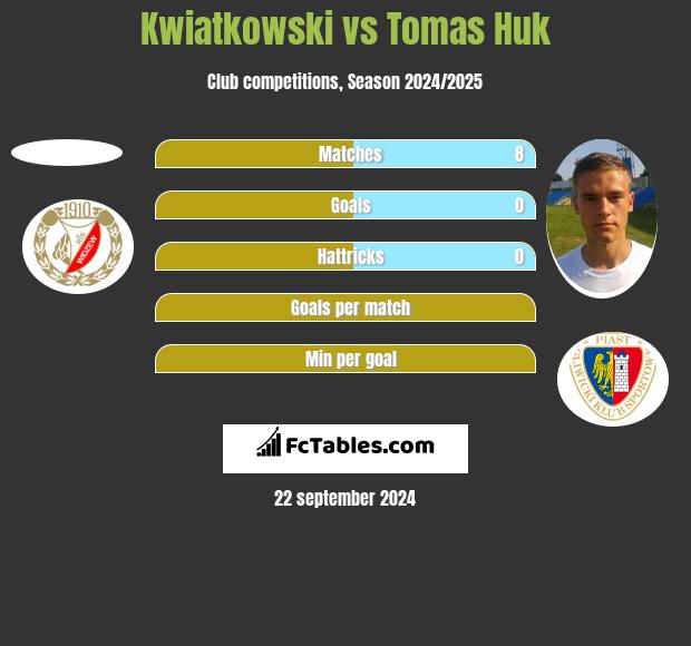 Kwiatkowski vs Tomas Huk h2h player stats