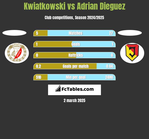 Kwiatkowski vs Adrian Dieguez h2h player stats