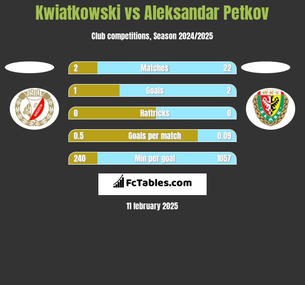 Kwiatkowski vs Aleksandar Petkov h2h player stats