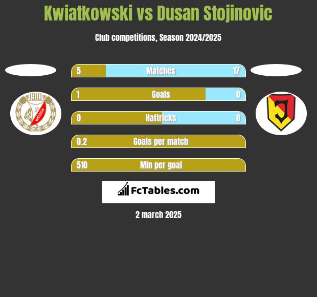 Kwiatkowski vs Dusan Stojinovic h2h player stats