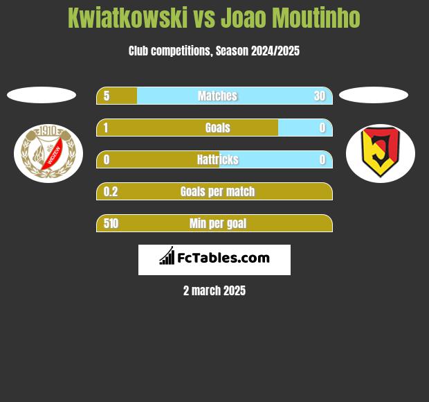 Kwiatkowski vs Joao Moutinho h2h player stats