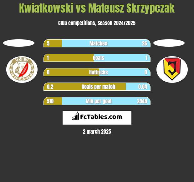 Kwiatkowski vs Mateusz Skrzypczak h2h player stats