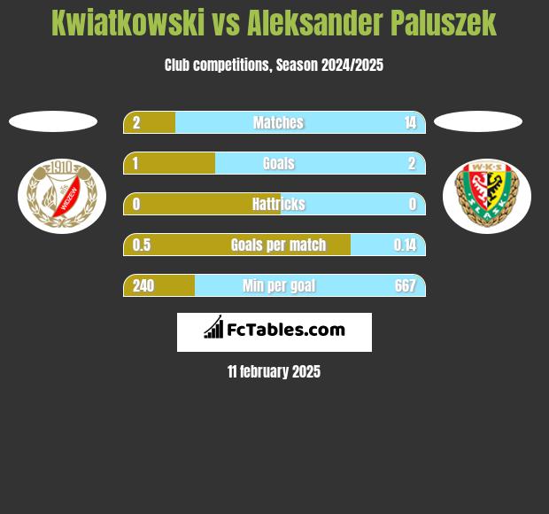 Kwiatkowski vs Aleksander Paluszek h2h player stats