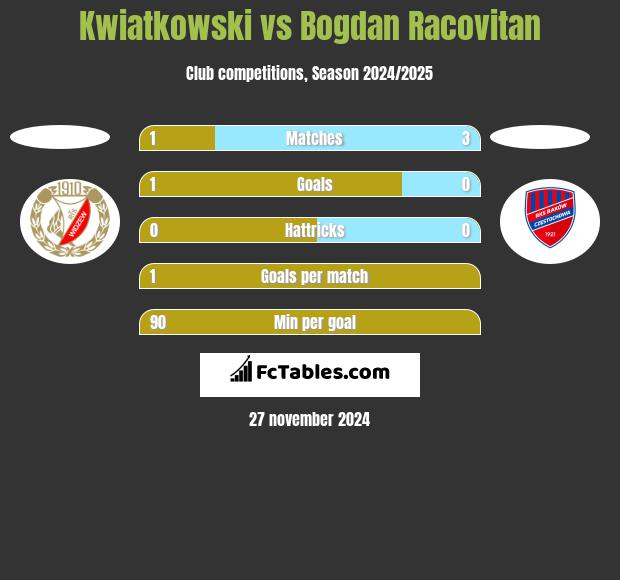 Kwiatkowski vs Bogdan Racovitan h2h player stats