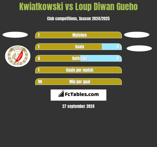 Kwiatkowski vs Loup Diwan Gueho h2h player stats