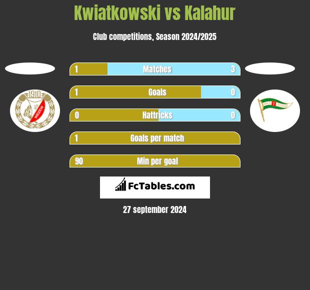 Kwiatkowski vs Kalahur h2h player stats