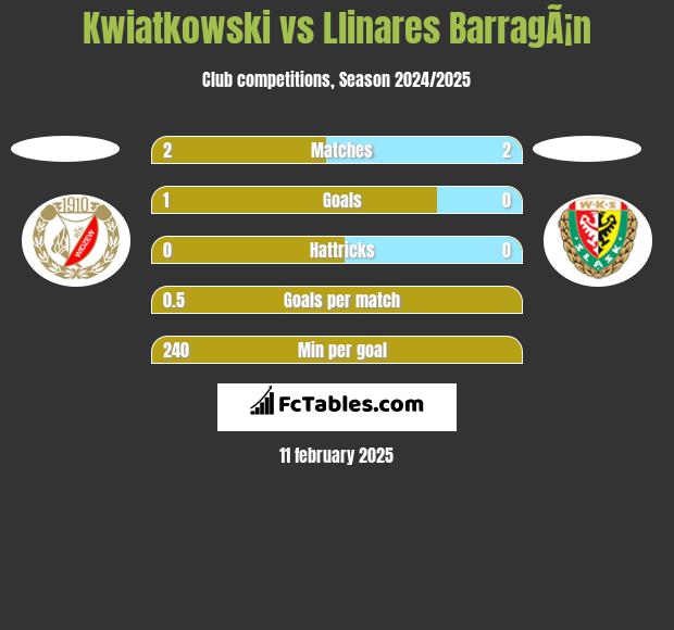 Kwiatkowski vs Llinares BarragÃ¡n h2h player stats