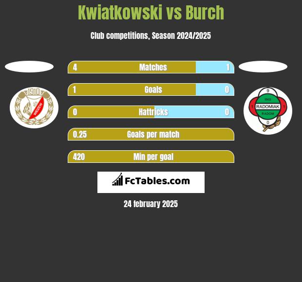 Kwiatkowski vs Burch h2h player stats