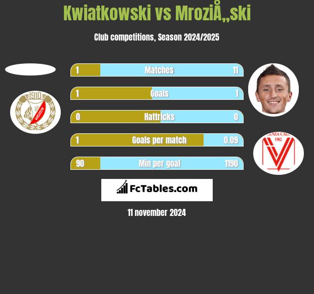 Kwiatkowski vs MroziÅ„ski h2h player stats