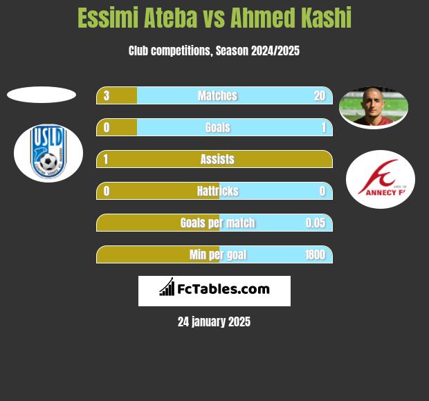 Essimi Ateba vs Ahmed Kashi h2h player stats