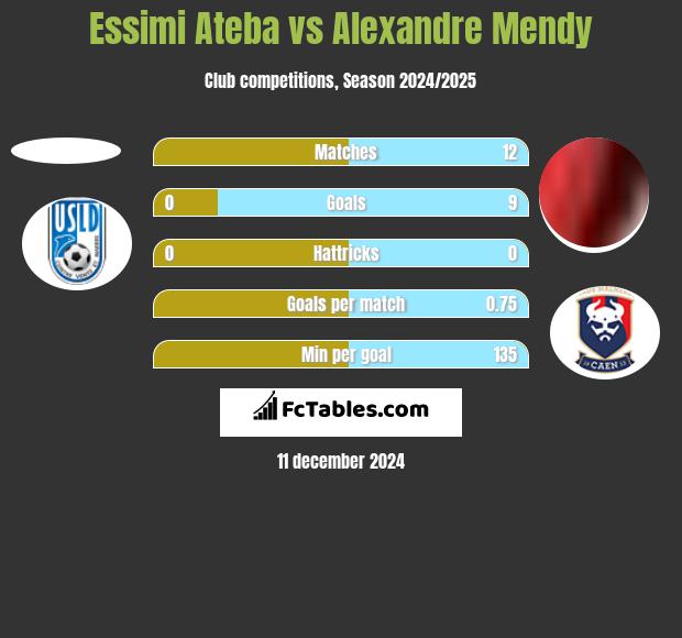 Essimi Ateba vs Alexandre Mendy h2h player stats